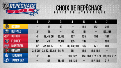 Choix draft ATL2
