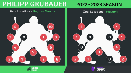 Grubauer_goal_locations