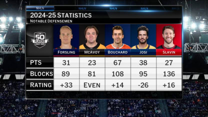 Top 50 Right Now: Evaluating defensemen