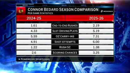 NHL Now on Connor Bedard's exceptional awareness