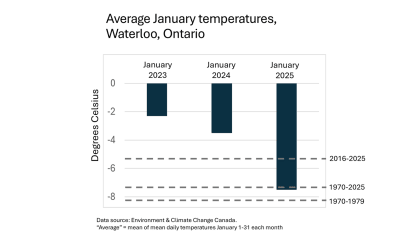 Avg Jan temps graph