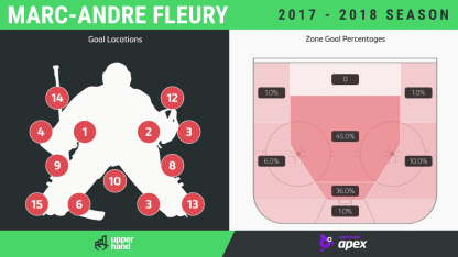 Marc-Andre Fleury goalie comparison Woodley