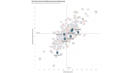 zone exits defensive zone retrievals