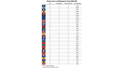 Goals Lost to Challenge