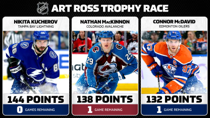 Art Ross Total Points Graphic for April 18