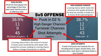 5v5 offensive stat