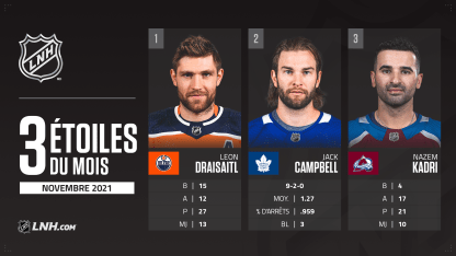 Draisaitl, Campbell et Kadri sont les étoiles du mois de novembre