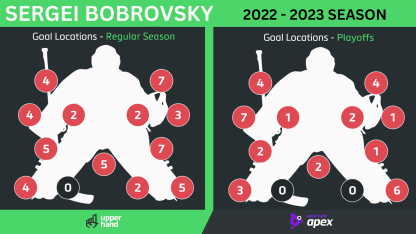 Sergei Bobrovsky breakdown
