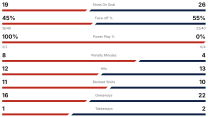 second period stats cbj