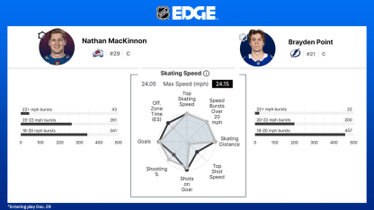 NHL-Edge-MacKinnon-Point-Speed-29114659