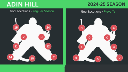 Adin Hill 2025 second round breakdown