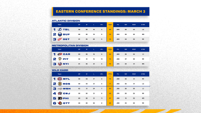 20260303 Standings