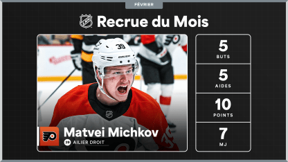 Matvei Michkov est la recrue du mois de février dans la LNH