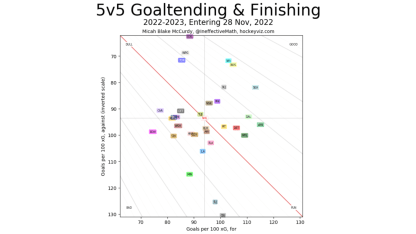 5v5goaltending