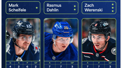 Scheifele Dahlin Werenski named NHL 3 stars of Week December 30