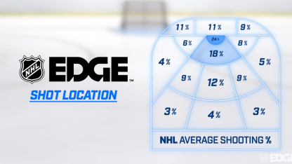 NHL EDGE: Shot Location