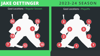 Oettinger_goal_locations_chart