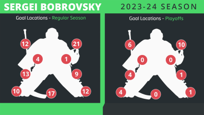 Bobrovsky_goal-location-chart-2023-24