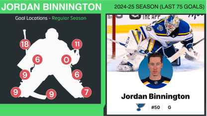 Jordan Binnington Goal Locations