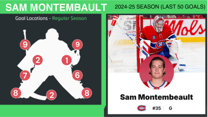 Sam Montembault Goal Locations