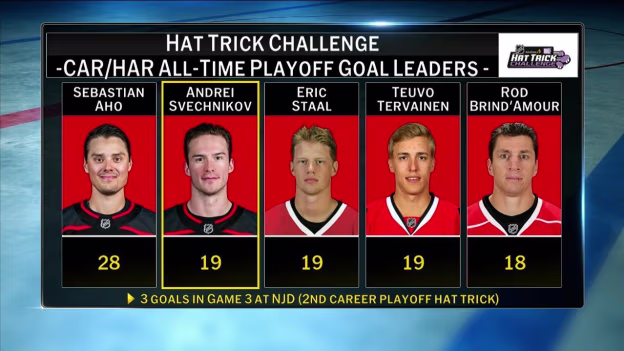 Hat Trick Challenge: Svechnikov