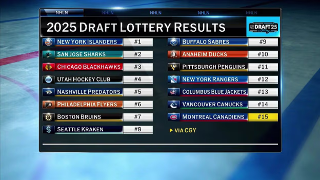 The New York Islanders win the 2025 NHL Draft Lottery 