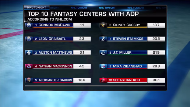 NHL Tonight: Top fantasy centers