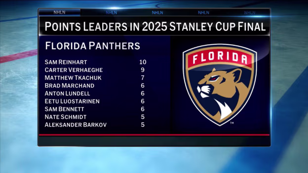 Florida Panthers dominance