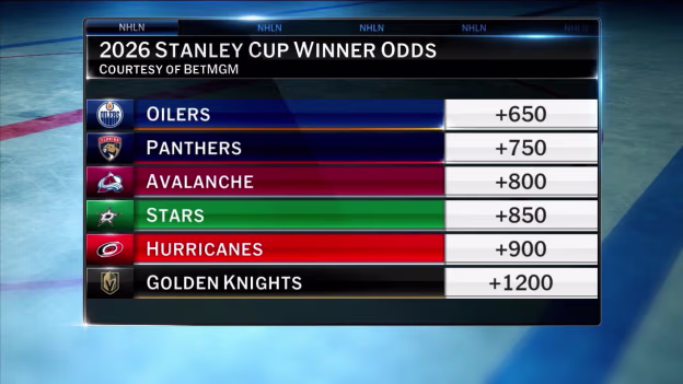 Early Stanley Cup Favorites