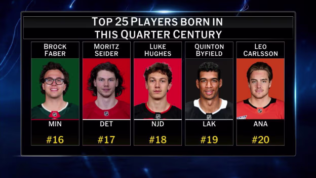 Top players born this Quarter Century, players 20-16