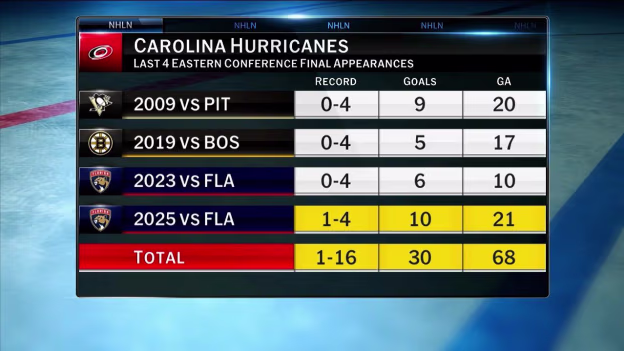 Looking back on the Hurricanes' season