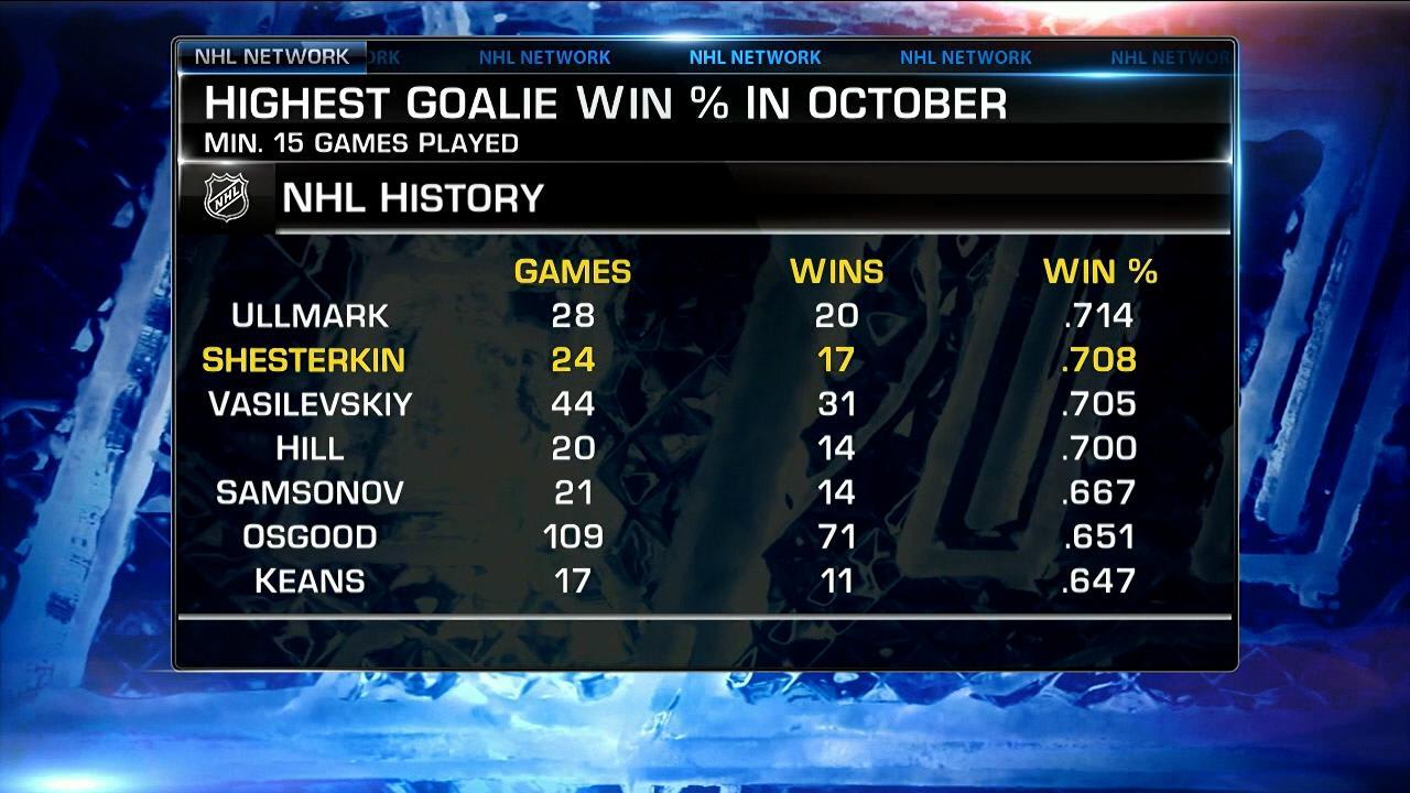 NHL Now New York Rangers