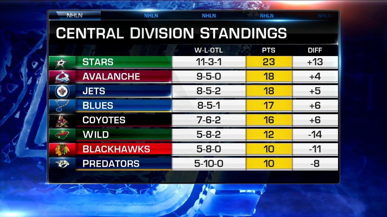 NHL Now: Plus Minus | NHL.com