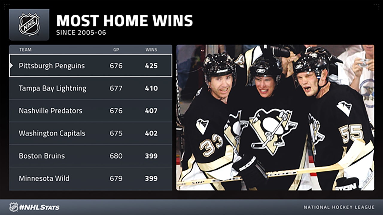 NHL Morning Skate for December 22