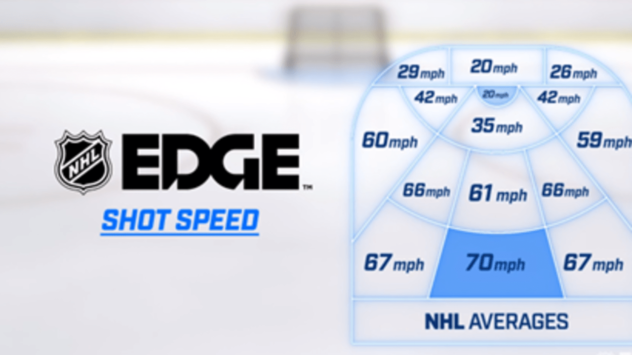 NHL EDGE Shot Speed