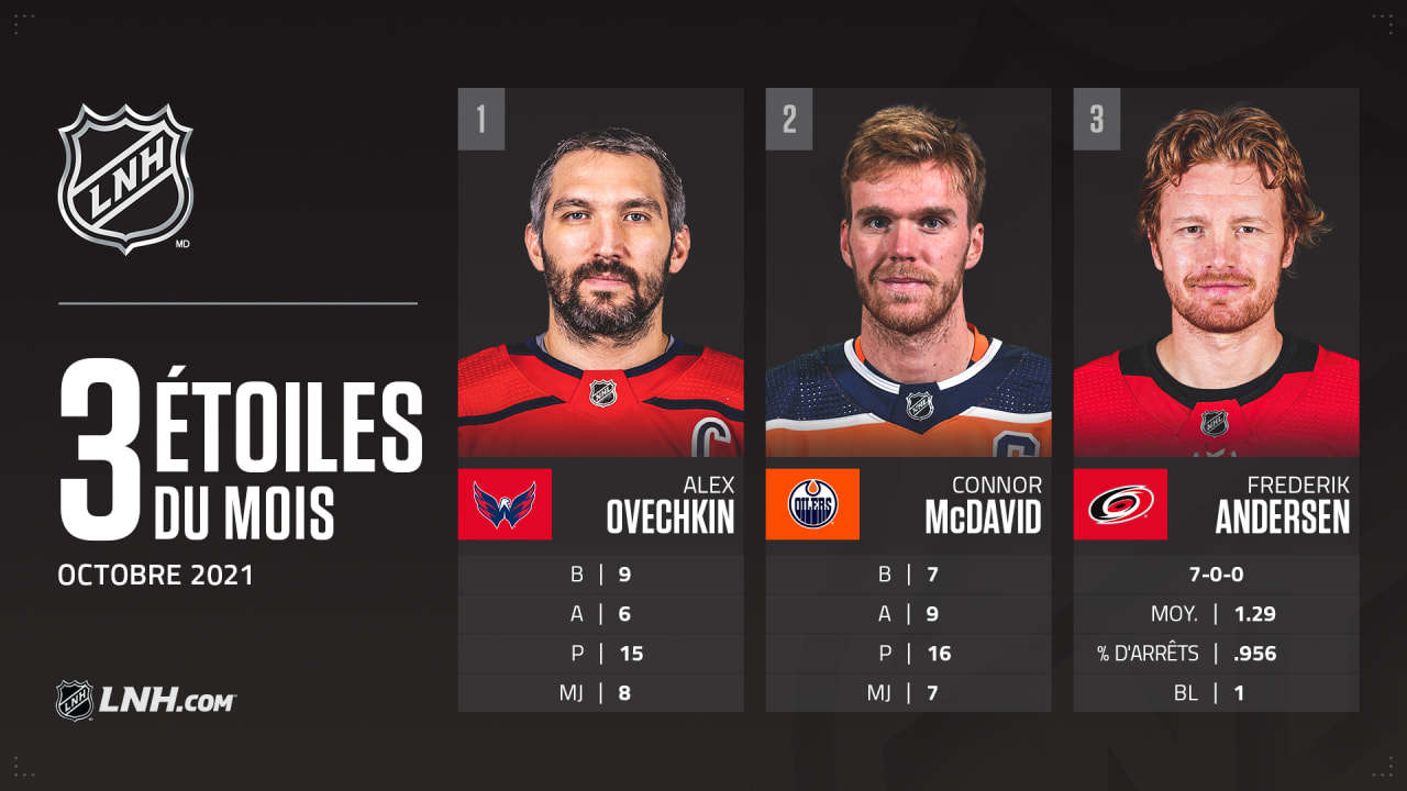 Ovechkin, McDavid Et Andersen Sont Les Trois étoiles Du Mois D'octobre ...