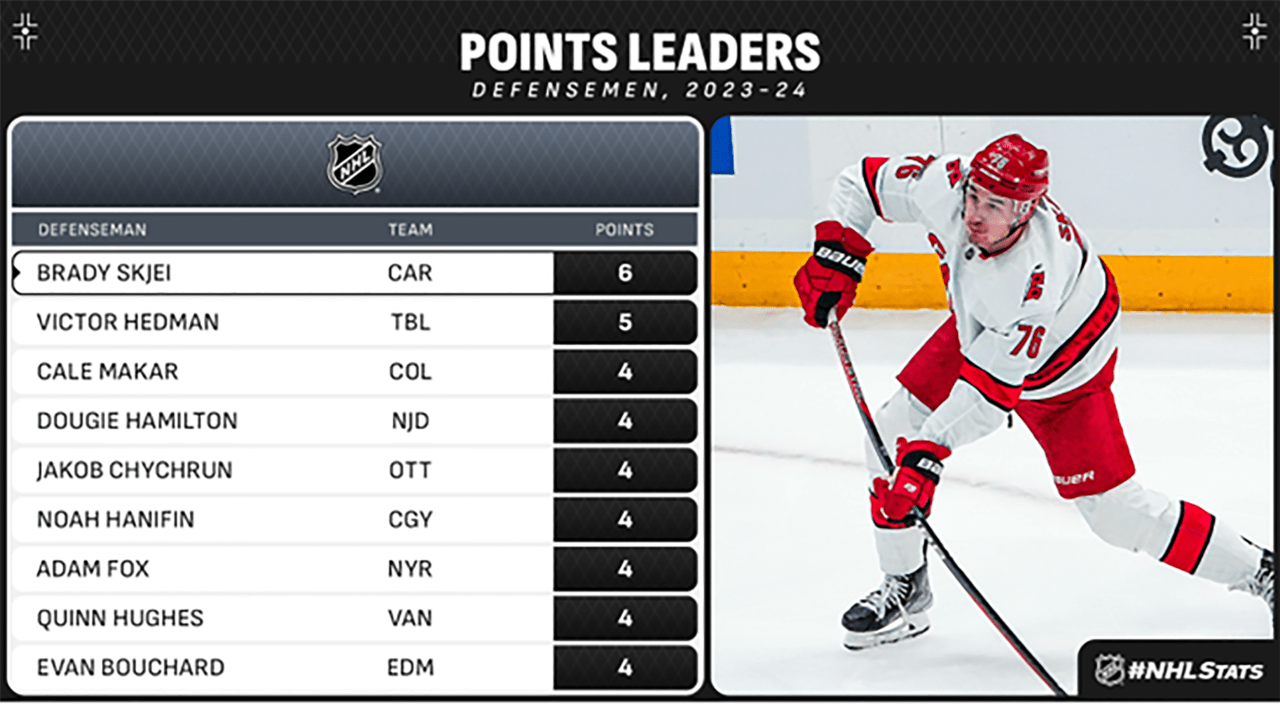 Seider tallies power-play goal