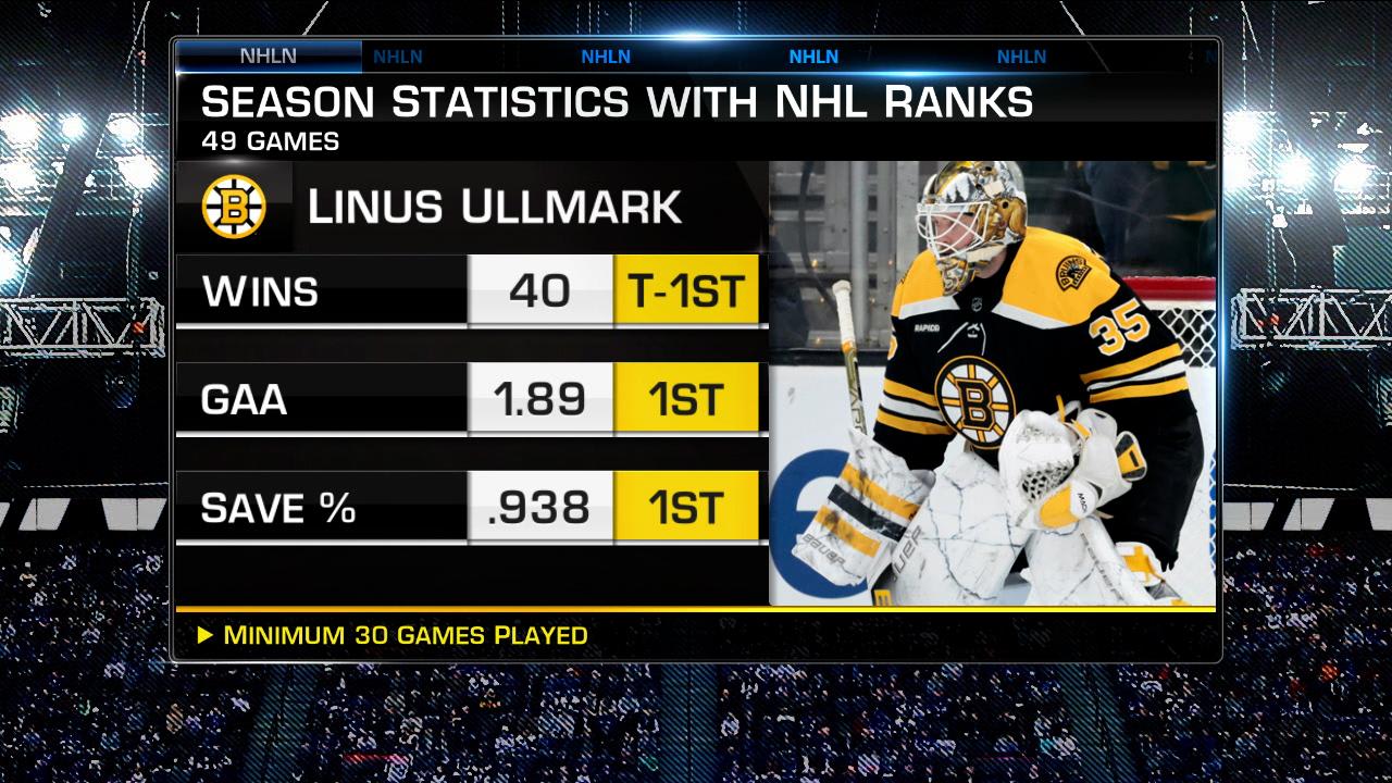 NHL Network Ranks Ullmark As Sixth-Best Goalie