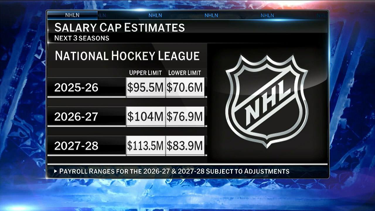 NHL Now: Salary Cap Increase | NHL.com