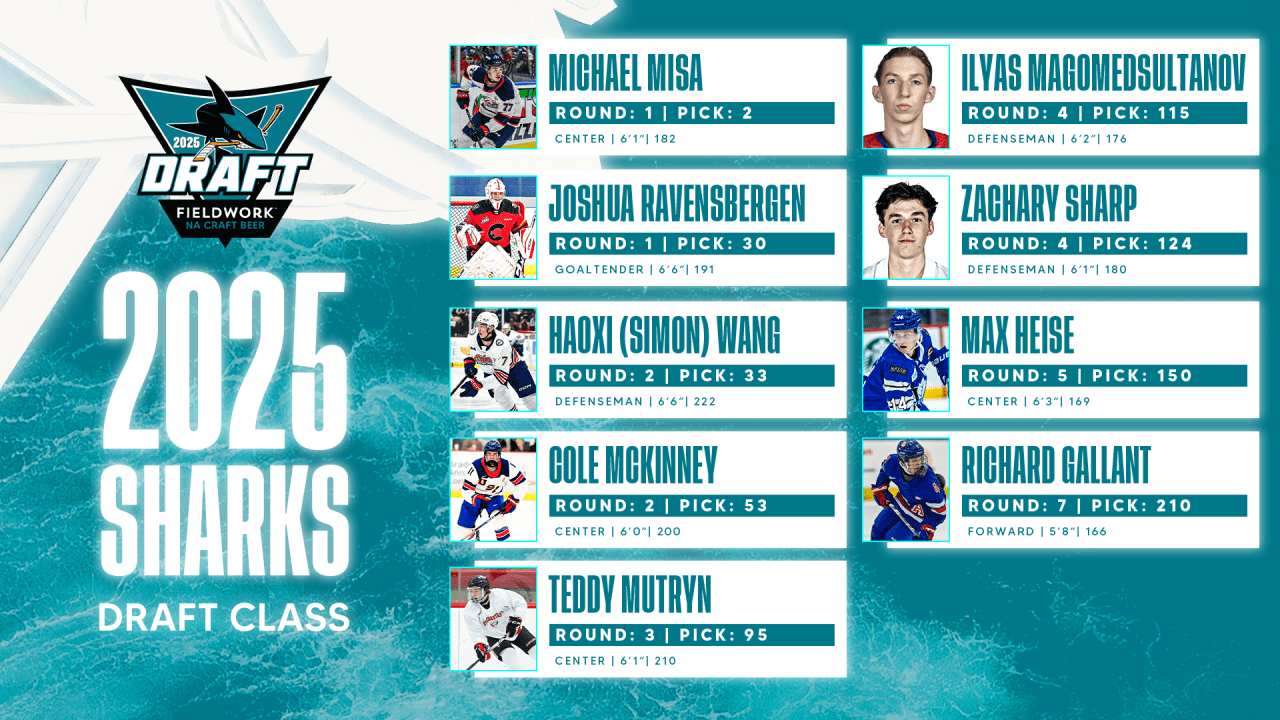 Sharks Select Seven Players on Day Two of the 2025 NHL Draft  | San Jose Sharks