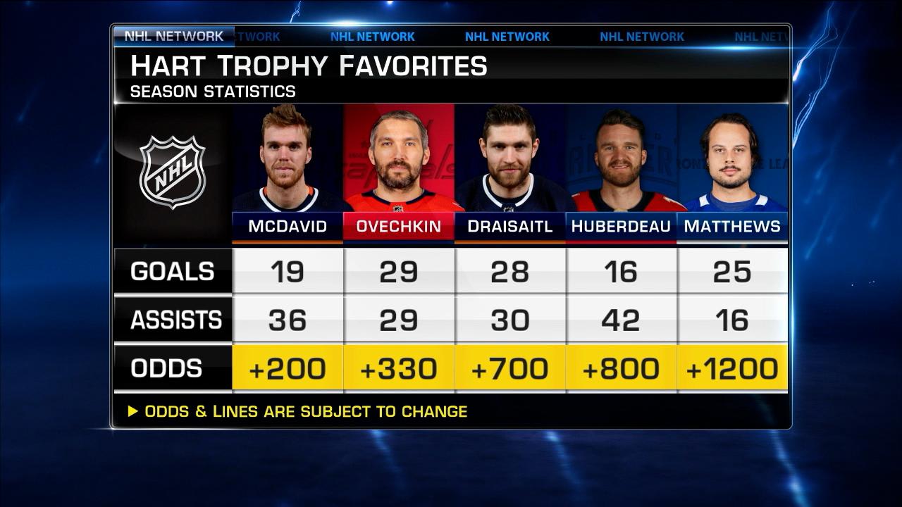 NHL Tonight Ovi Hart Leader?