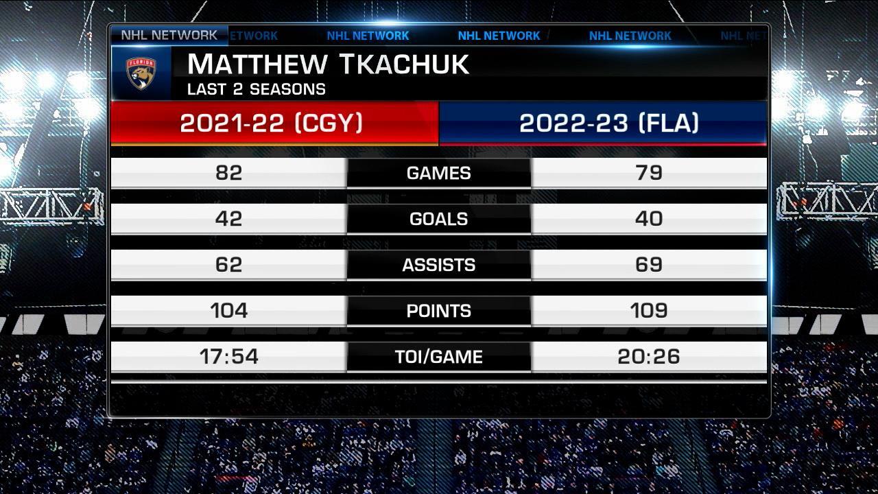 Top 50 Matthew Tkachuk