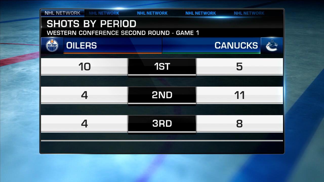 OILERS GAME STATS TONIGHT visual data 2