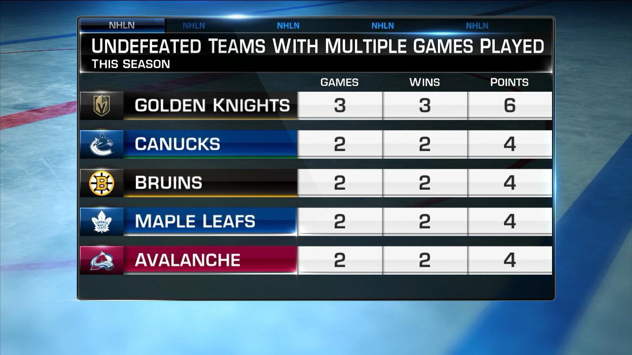 Undefeated teams so far