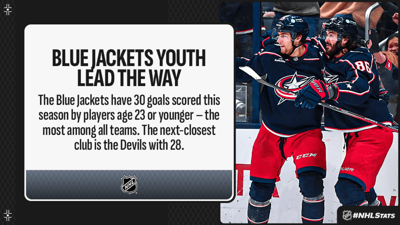 NHL Morning Skate for December 9 | NHL.com