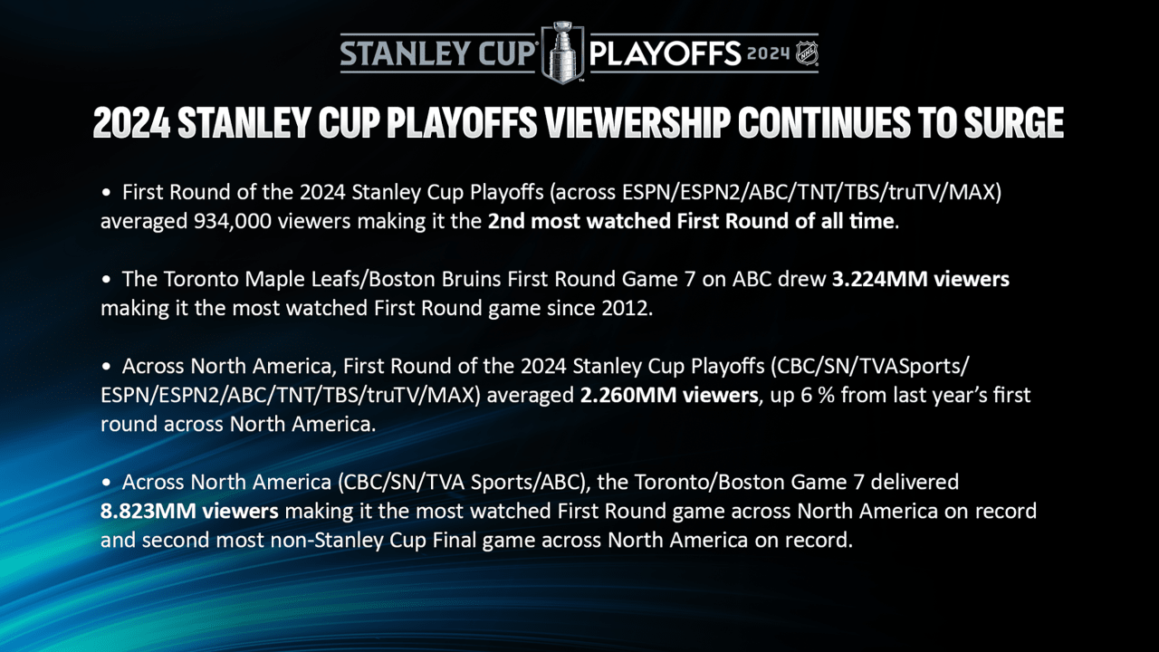 Pierwsza runda play-offów Pucharu Stanleya zebrała rekordowe oceny w całej Ameryce Północnej