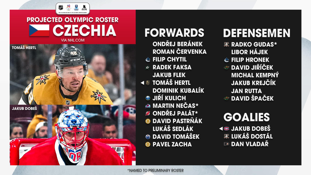 Team Czechia projected roster for 2026 Olympics by NHL.com | NHL.com