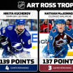 Trophy Tracker: 2023-2024 Art Ross