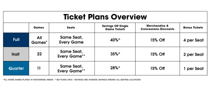 Chart titled Ticket Plans Overview. Rows are titled Full, Half, and Quarter from top to bottom. Columns are titled, Games, Seats, Savings Off Single Game Tickets, Merchandise & Concessions Discounts, and Bonus Tickets from left to right. Information in the chart is as follows. Full Season Ticket holders receive tickets for all Blue Jackets home games, are guaranteed the same seat for every game, receive up to 40% savings off single game tickets, receive 15% merchandise and concessions discounts, and receive 4 bonus tickets per seat. Half Season Ticket holders receive tickets for 22 Blue Jackets home games, are guaranteed the same seat for every game with set plans only, receive up to 35% savings off single game tickets, receive 15% merchandise and concessions discounts, and receive 2 bonus tickets per seat. Quarter Season Ticket holders receive tickets for 11 Blue Jackets home games, are guaranteed the same seat for every game with set plans only, receive up to 28% savings off single game tickets, receive 15% merchandise and concessions discounts, and receive 1 bonus tickets per seat. Disclaimers at the bottom read: All home games played at Nationwide Arena. Set Plans Only. Savings are average savings among all seating locations.