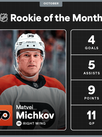 Matvei Michkov named NHL Rookie of Month October 2024